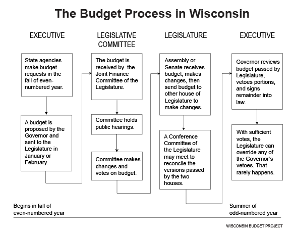 budget-process-in-wisconsin