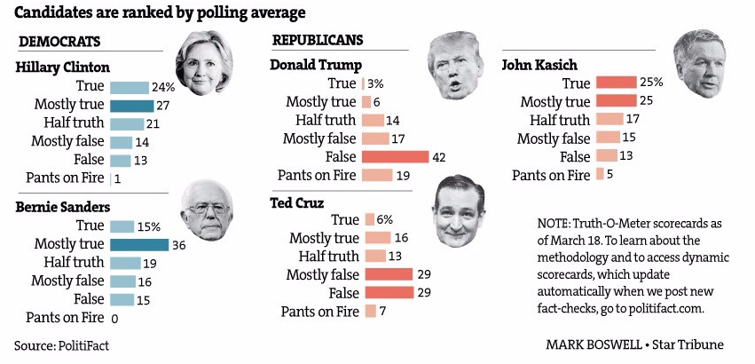 truth-o-meter-march18